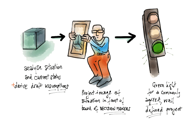 Digital Transformation and the projective survey method